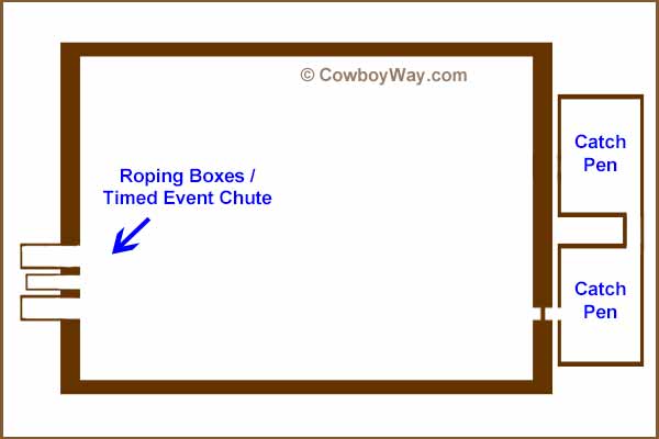 A diagram of a rodeo arena showing the catch pens