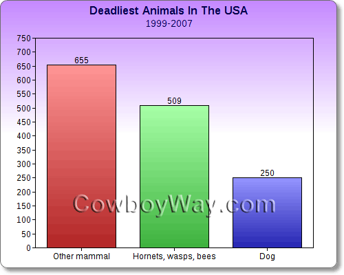 Deadliest Animals in the USA: 1999-2007