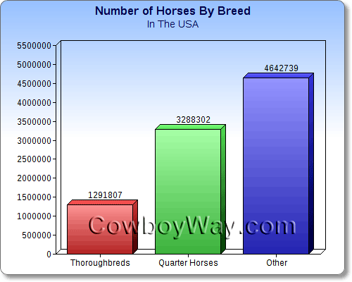 Number of horses by breed