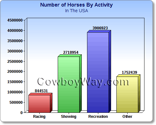 Number of horses in the USA broken down by activity